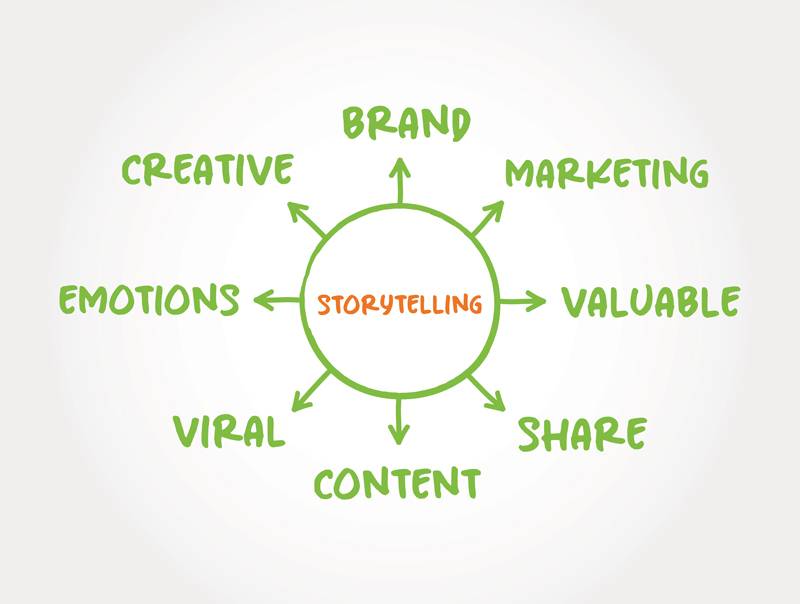 Storytelling - 2024 Marketing Trends